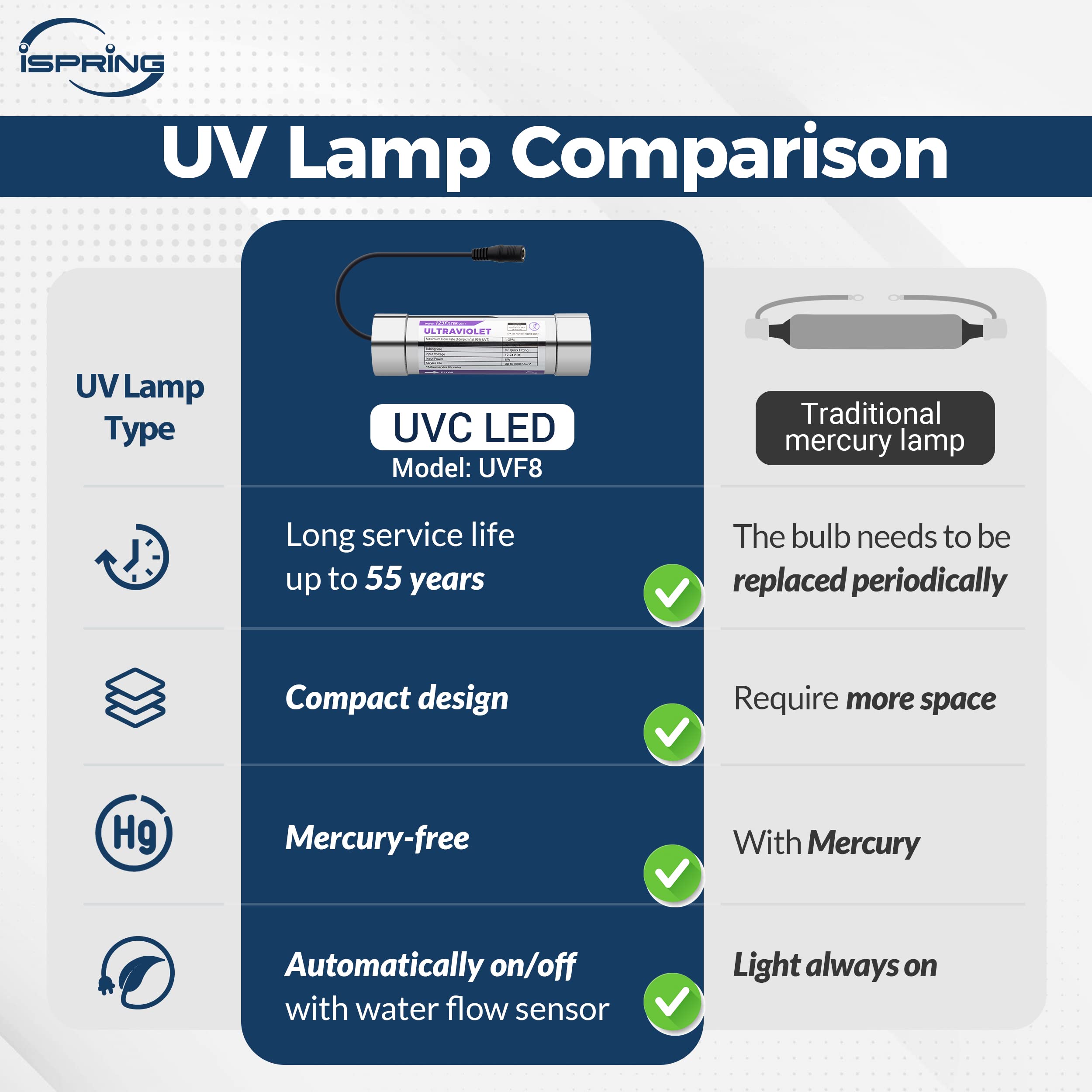 iSpring UVF8 LED UV Water Filter System - Under Sink Water Purifier with Mercury-Free UV Light | Stainless Steel Add-on Kit for Clean Drinking Water | Perfect for Home, Office & RV Use