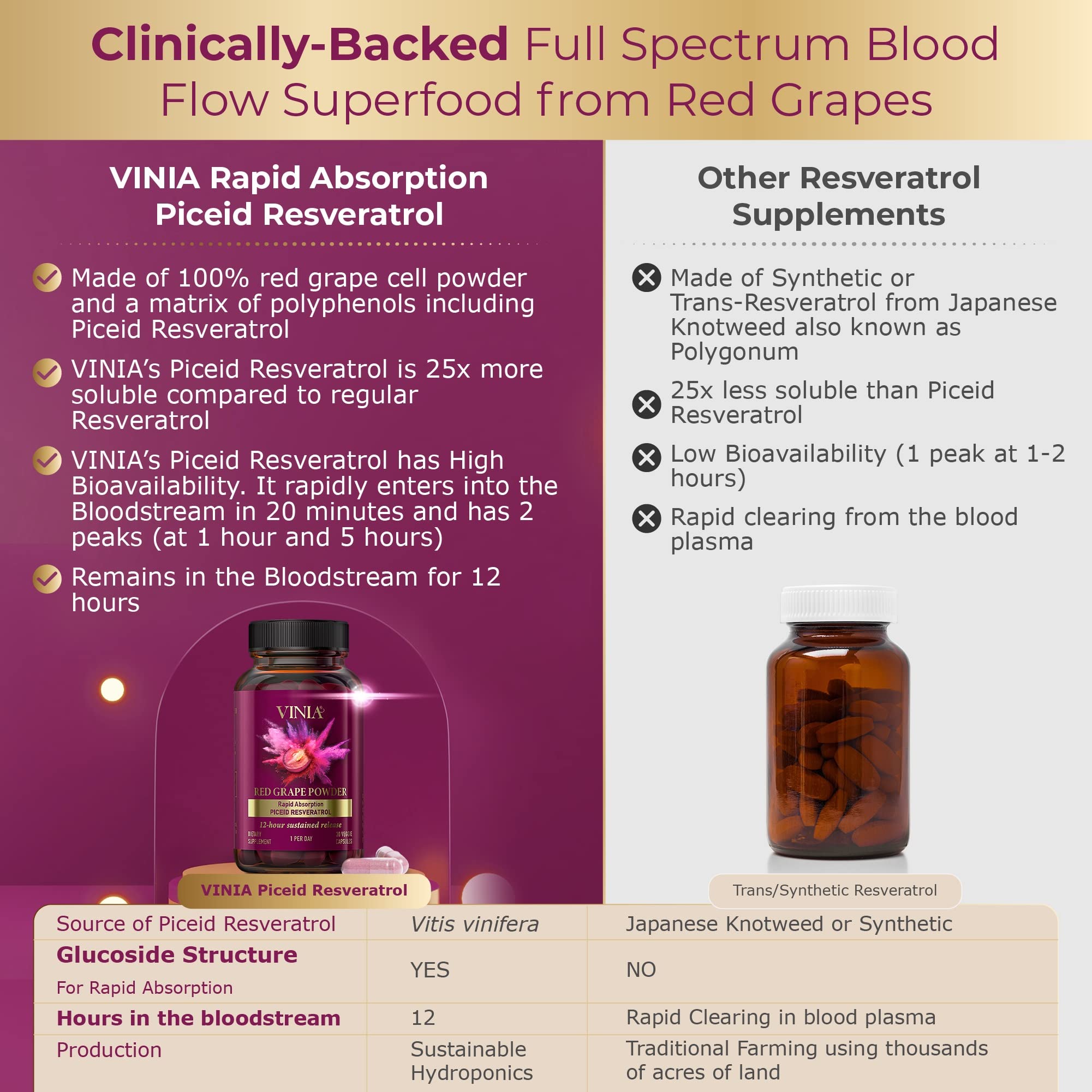 VINIA Blood Flow Supplement Super Bundle - 90 Day Supply for Optimal Circulation & Heart Health | Clinically Proven Results | Supports Energy & Endurance for Active Lifestyles