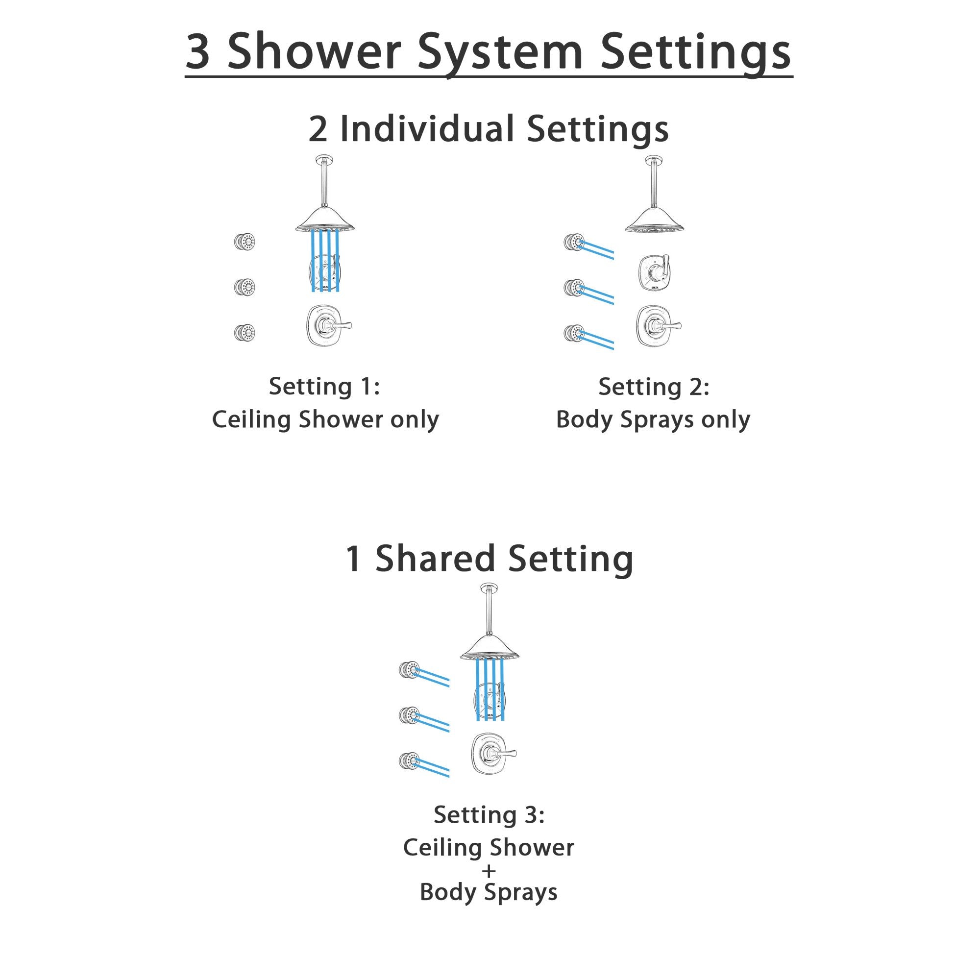 Delta Addison Champagne Bronze Shower System with Control Handle, 3-Setting Diverter, Ceiling Mount Showerhead & 3 Body Sprays - SS1492CZ2 | Luxury Bathroom Upgrade for Spa-Like Experience