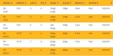 SR Switch Fly Rod - Premium 2-Hand Fly Fishing Rod for Salmon & Steelhead | Ideal for River & Stream Casting