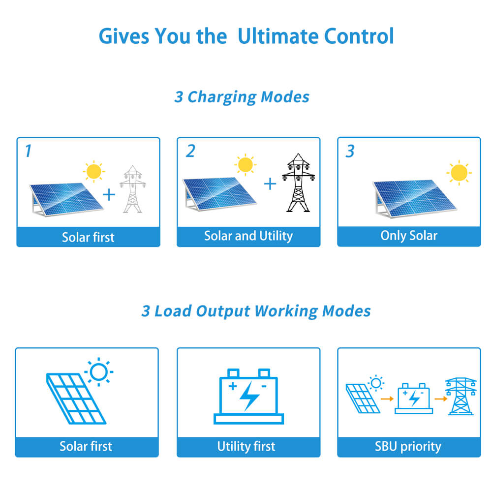 SunGoldPower 6500W 48V Pure Sine Wave Solar Inverter with WiFi Monitoring | UL1741 Certified | Ideal for Off-Grid Homes, RV Camping & Emergency Backup Power