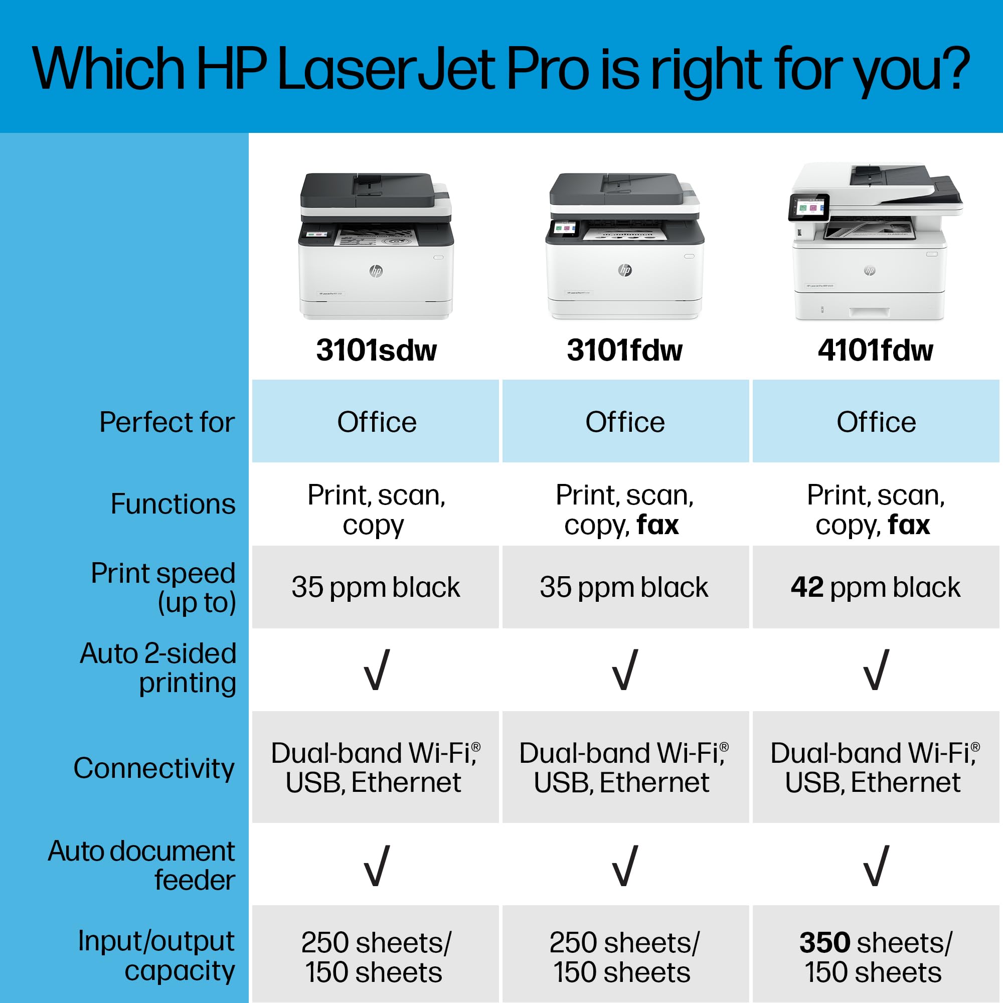 HP Laserjet Pro MFP 3101sdw Wireless Laser Printer - Fast Printing, Scanning & Copying for Home Office & Small Business Use