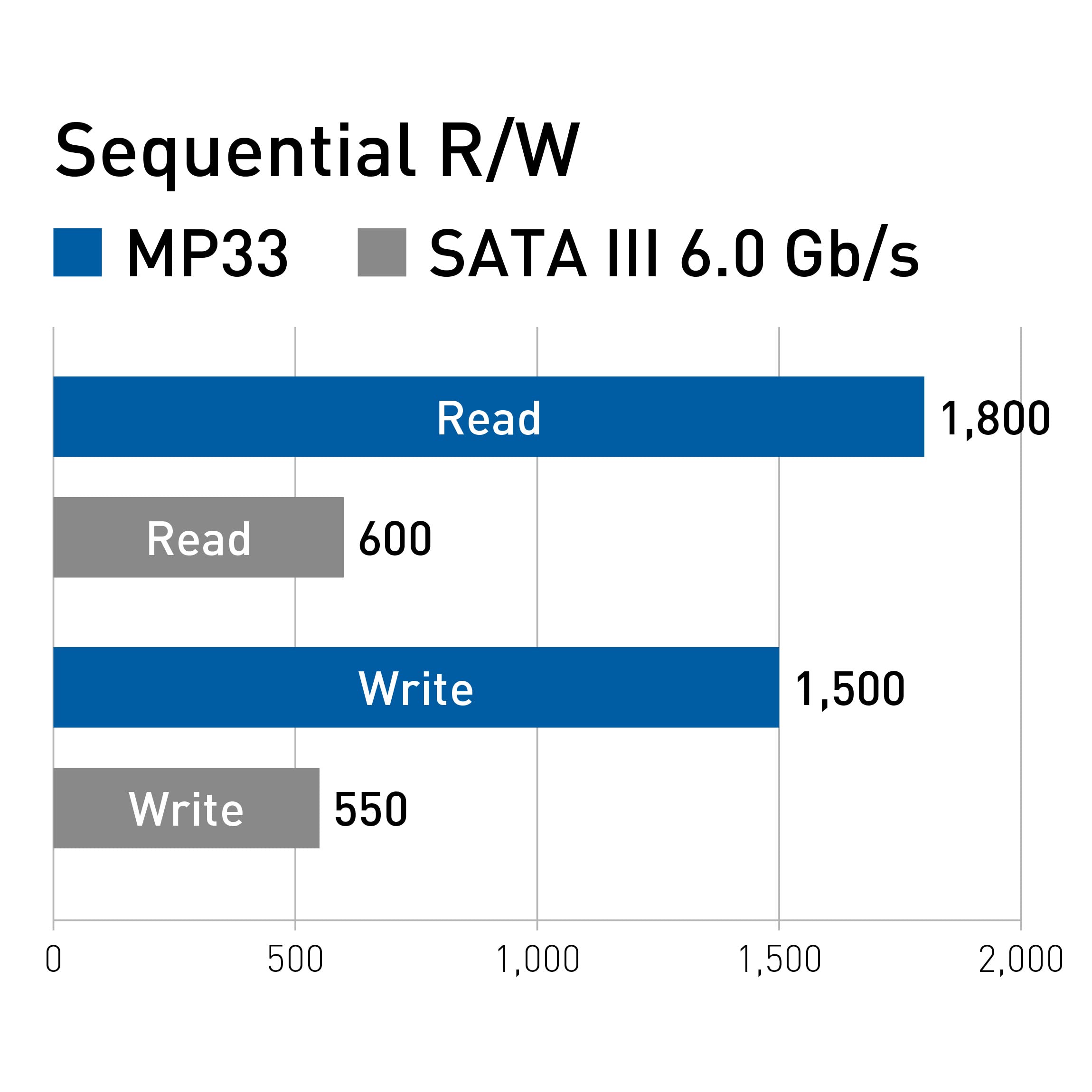 TEAMGROUP MP33 2TB SLC Cache 3D NAND TLC NVMe 1.3 PCIe Gen3x4 M.2 2280 Internal SSD - Up to 1,800/1,500MB/s Read/Write Speed - Compatible with Laptop & Desktop PC - Ideal for Gaming, Video Editing & Fast Boot Times