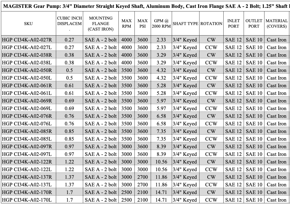 High-Performance Hydraulic Gear Pump 2-7 GPM, 3/4