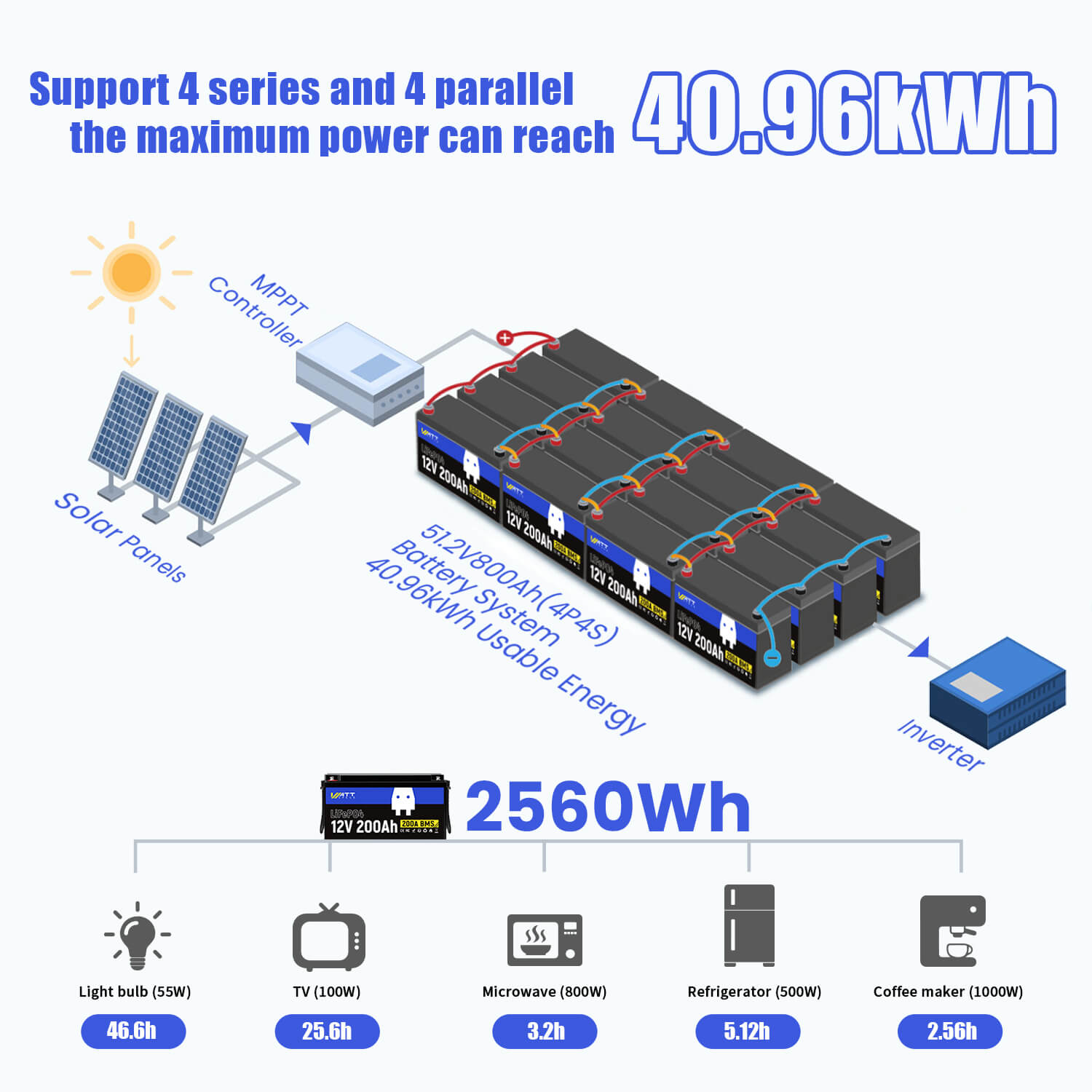 12V 200Ah LiFePO4 Deep Cycle Battery Kit with 500A Bluetooth Battery Monitor - Perfect for Solar Power Systems, RVs, Marine & Off-Grid Applications