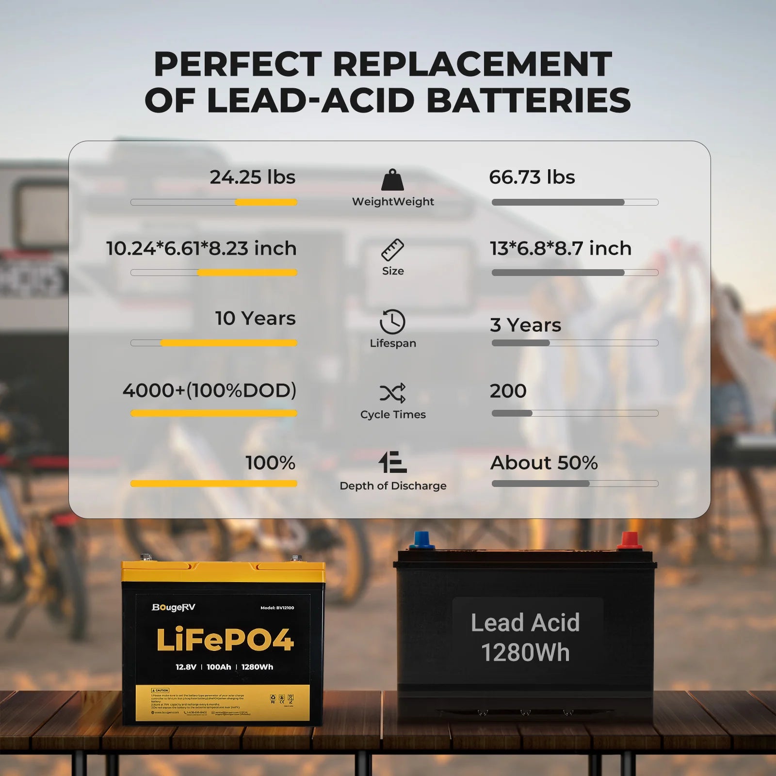 BougeRV 12V 100Ah Group 24 Deep Cycle LiFePO4 Lithium Battery for Solar Power, RV, Marine, Off-Grid & Backup Power Applications