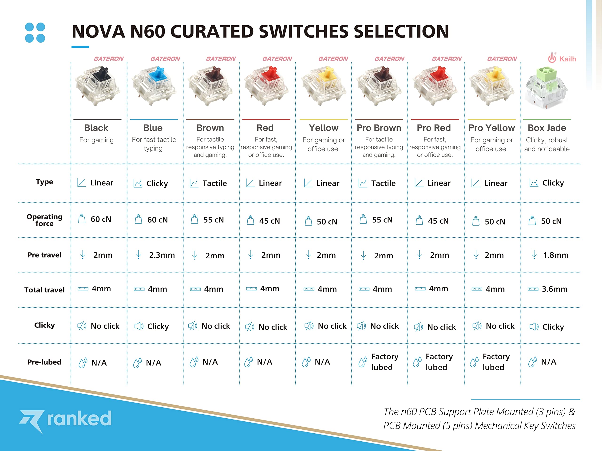 N60 Nova 60% Hot Swappable Mechanical Gaming Keyboard - 61 Keys RGB Backlit, Gateron Pro Yellow Switches for PC & Mac Gamers (White) | Perfect for Esports, Typing & Office Work