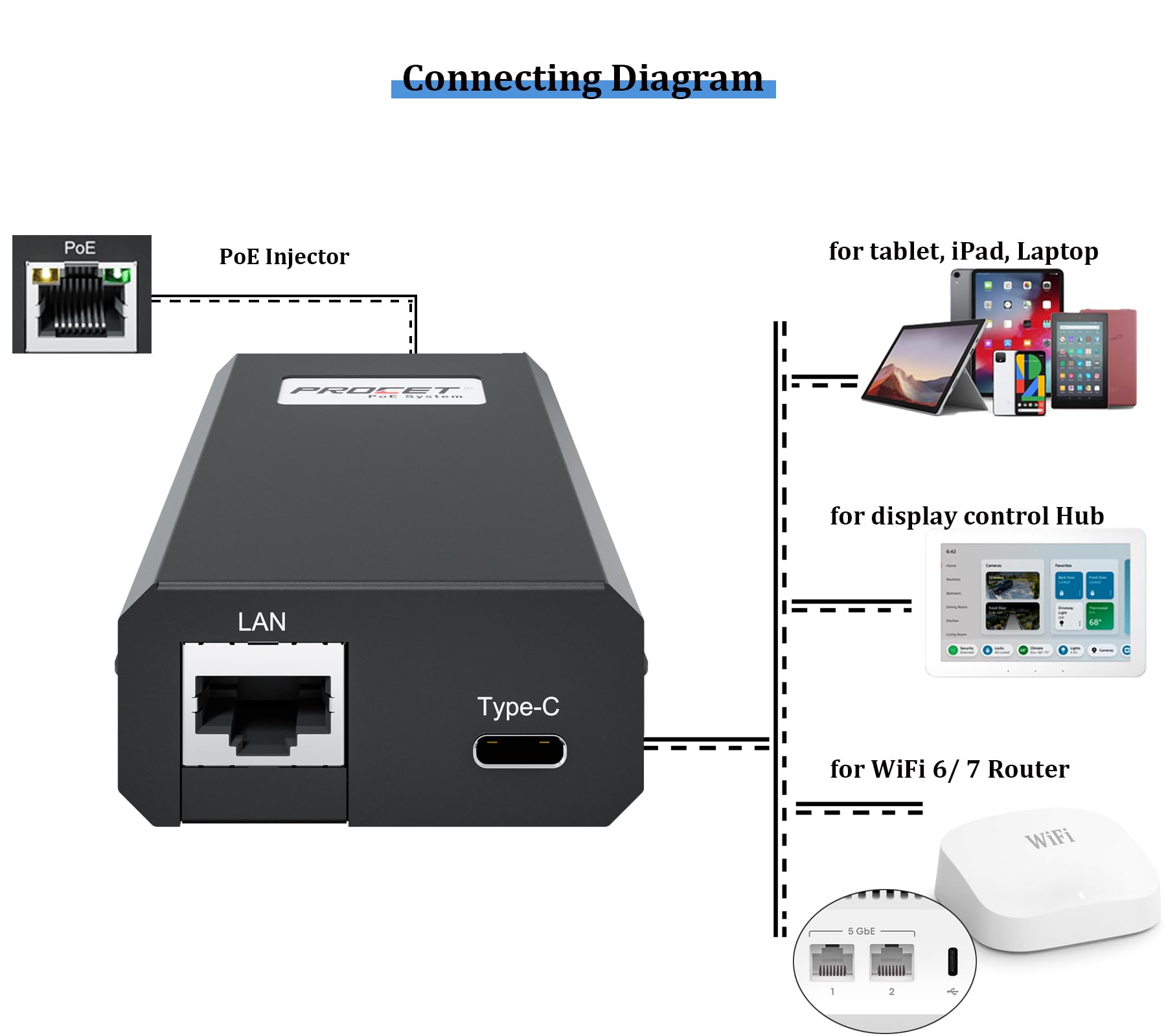 PROCET USB C PoE Splitter 60W, IEEE802.3bt PoE++ Gigabit Adapter - Power Over Ethernet to USB-C Converter for MacBook, iPad, Tablet, Wireless AP, Security IP Camera - Perfect for Home Office & Surveillance Systems