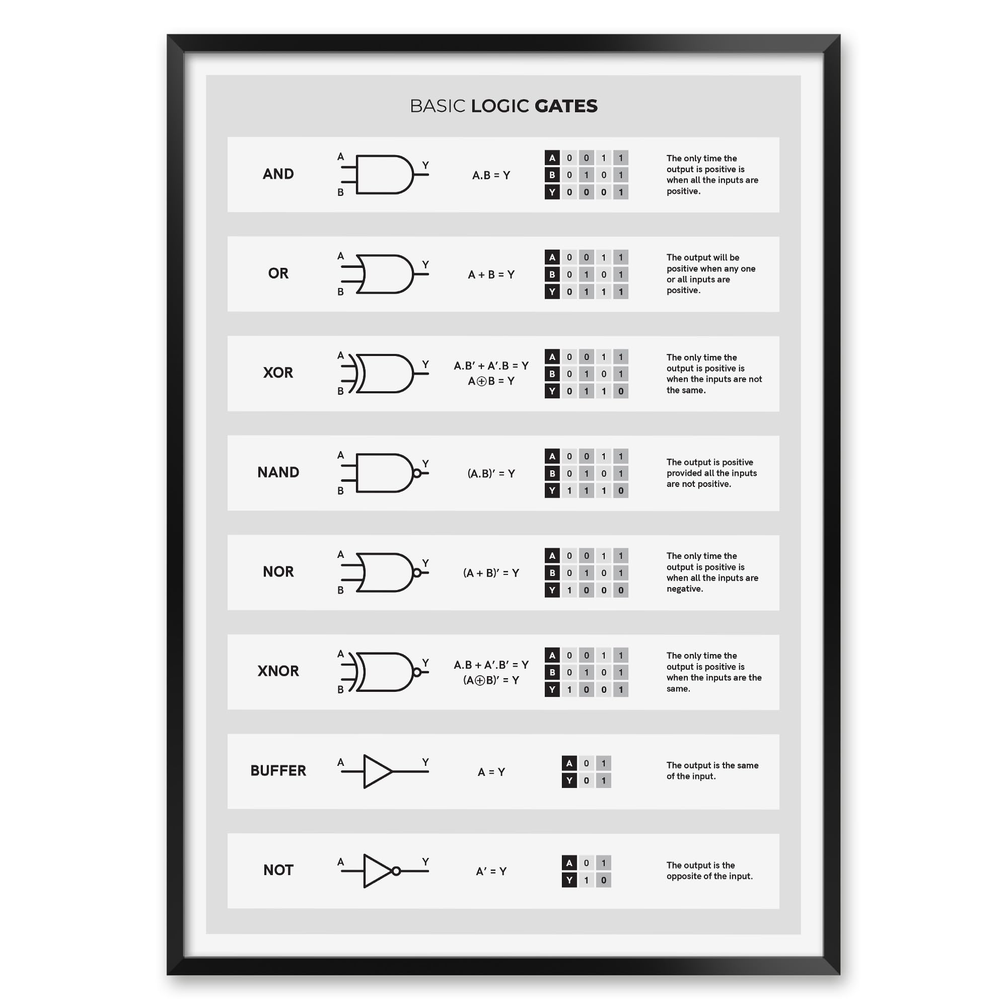 Logic Gates Poster for Engineers | Educational Electronics Lab Decor with Logic Gates & Functions | Perfect for STEM Classrooms & Maker Spaces