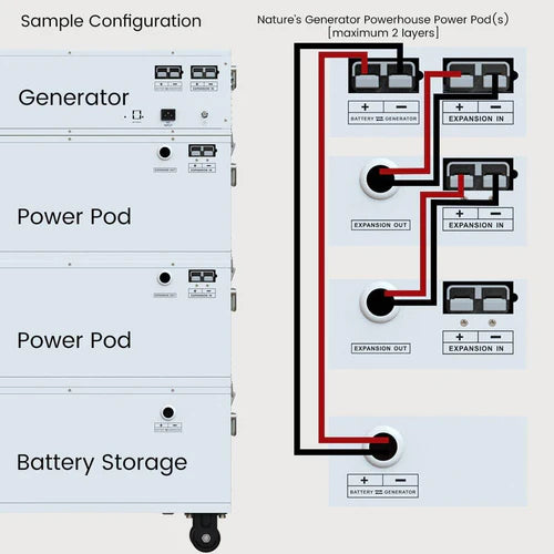 Nature's Generator Powerhouse - Portable Solar Power Generator with 120V AC Outlet for Camping, Emergencies & Off-Grid Living | Solar Panel Included