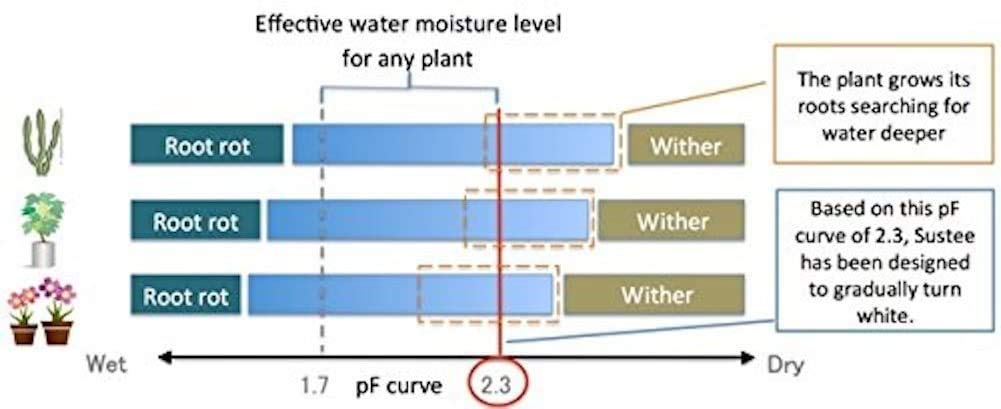 Sustee Aquameter - Set of 4 Plant Soil Moisture Sensors for Indoor/Outdoor Plants (Green, Small) | Perfect for Houseplants, Gardens & Greenhouses