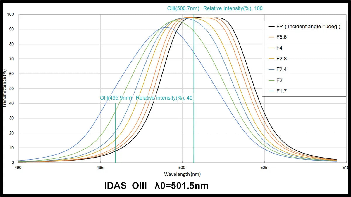 OIII 6.0nm Narrowband Filter for Astrophotography - Enhance Nebula & Planetary Imaging with Telescope Cameras (Perfect for Deep Space Observation & Astronomy Enthusiasts)