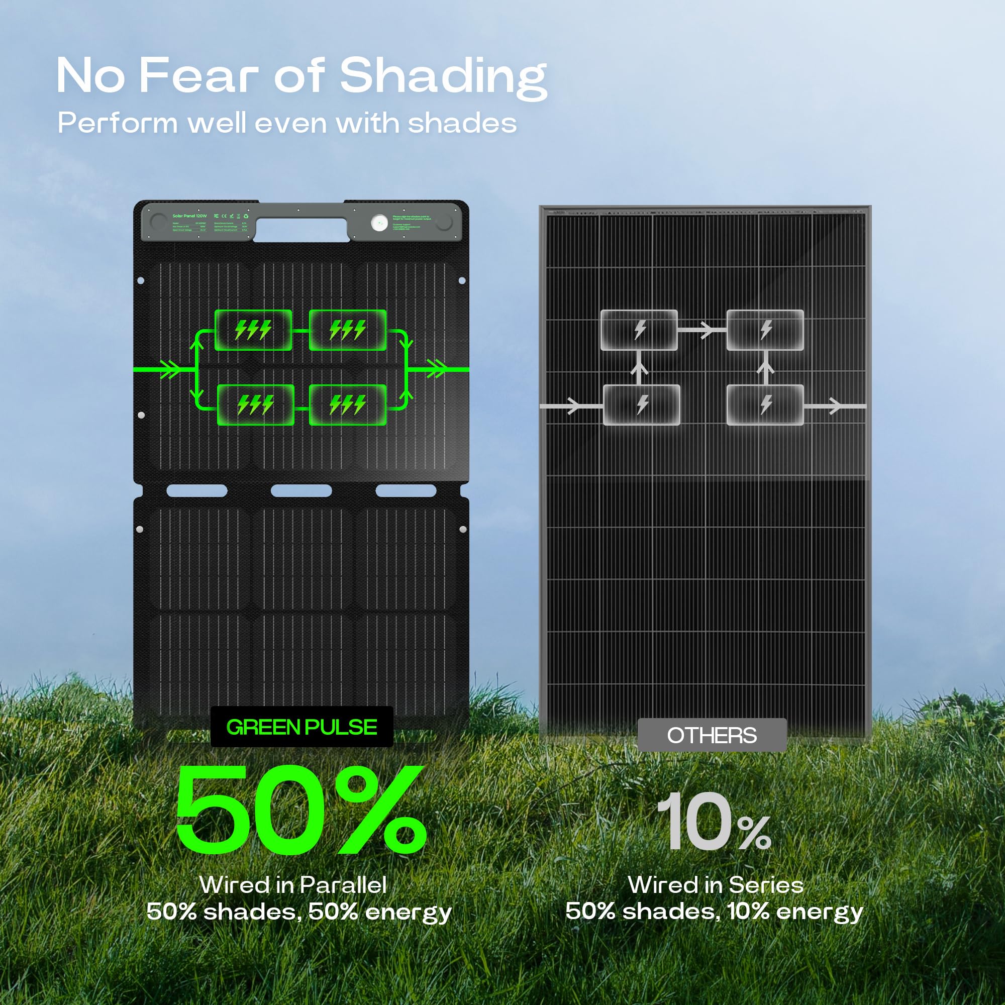 120W Portable Solar Panel for 300-1500W Power Stations - Foldable Solar Charger with Adjustable Kickstand, A+ Monocrystalline PV Cells & IP67 Waterproof - Perfect for Camping, RV, Off-Grid Living & EV Charging