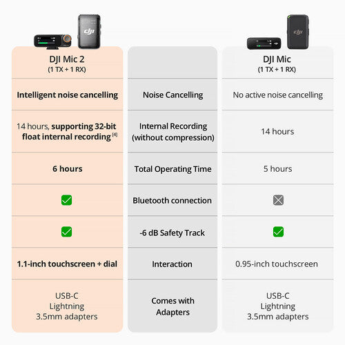 DJI MIC 2 Wireless Lavalier Microphone System (1 Transmitter + 1 Receiver) for Vlogging, YouTube, Streaming & Professional Recording - Crystal Clear Audio for Content Creators