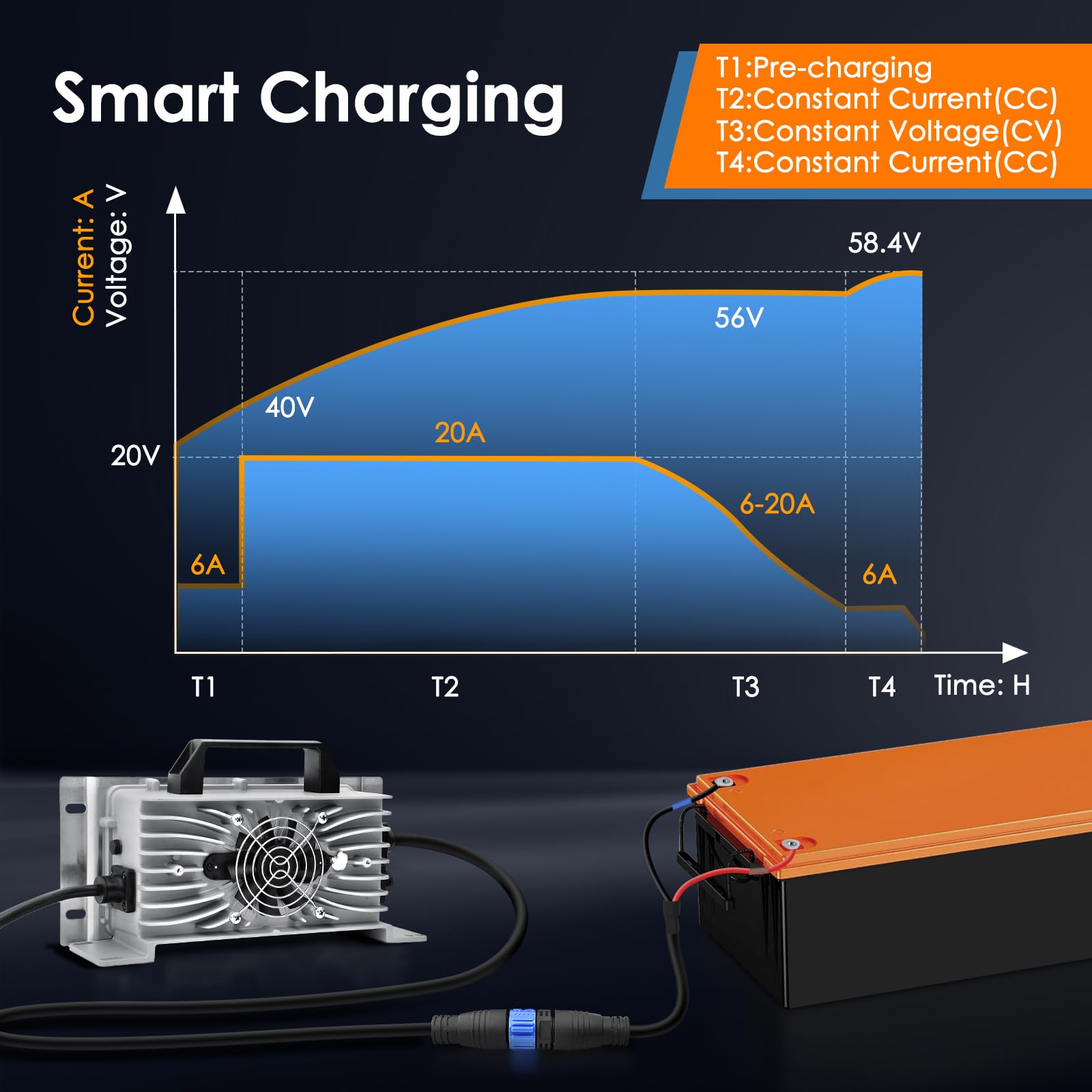 58.4V 20A Golf Cart Lithium Battery Charger - On-Board with OT (M8: 14-8 Terminals) for 16 Strings LiFePO4 - Perfect for Golf Carts, Electric Vehicles & Marine Applications