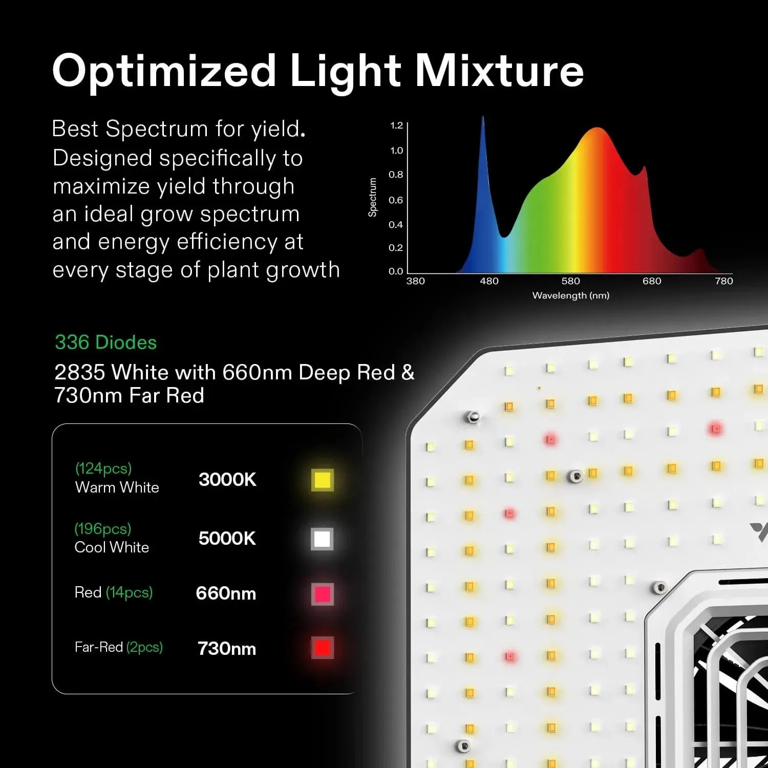 Vivosun AeroLight A100SE Full Spectrum LED Grow Light with GrowHub E42A - Indoor Plant Growing System for Hydroponics, Greenhouse & Home Gardening