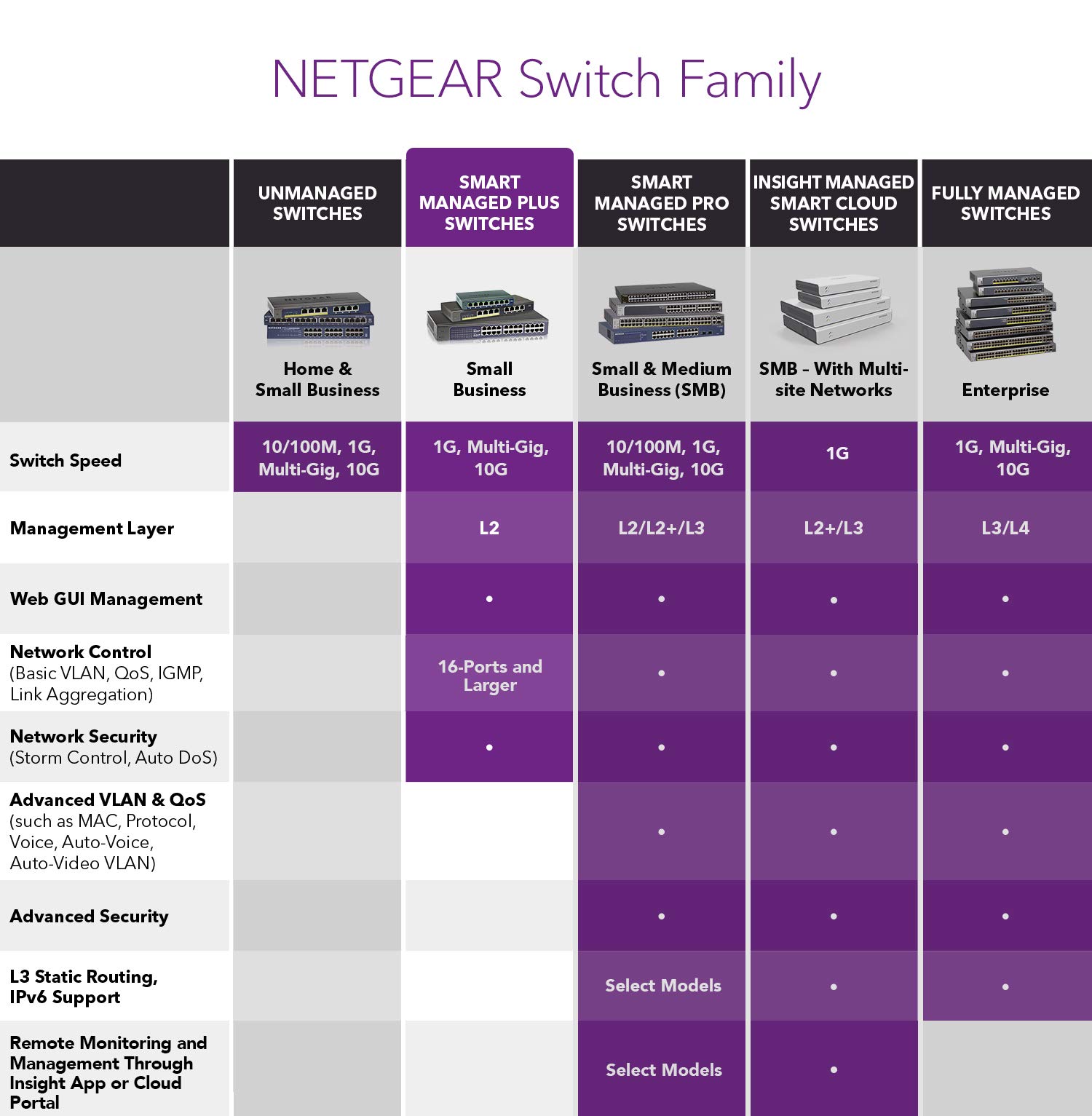 NETGEAR GS316EP 16-Port Gigabit PoE+ Managed Switch - 15 x PoE+ Ports @180W, 1 x 1G SFP, Desktop/Wall Mount | Ideal for Office Network, IP Camera System & Small Business Setup