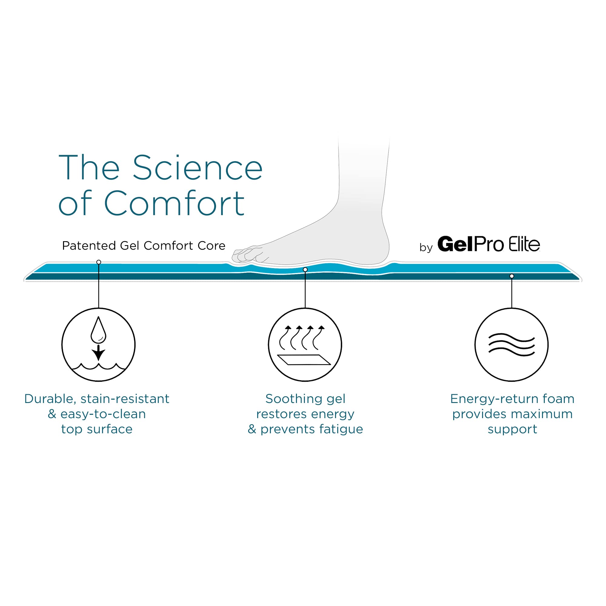 GelPro Elite Premier Gel & Foam Anti-Fatigue Kitchen Floor Mat - 20