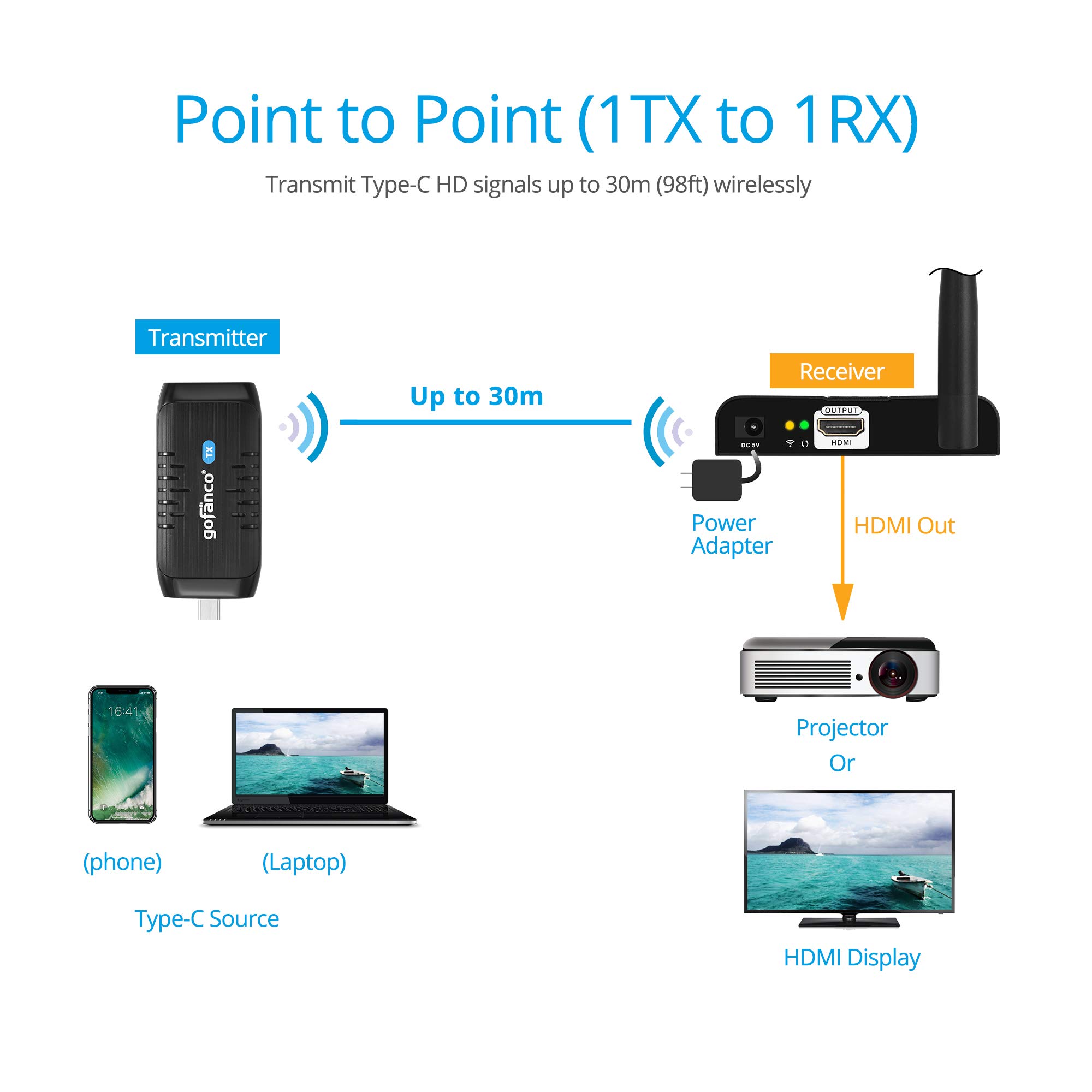 gofanco 1080p USB C to HDMI Wireless Extender Kit - 30m (98ft) Range, 5GHz Low Latency, USB-C to HDMI Adapter for Conference Rooms, Home Theater, Presentations | USBCwireless | Perfect for Business Meetings, Classroom Teaching & Home Entertainment