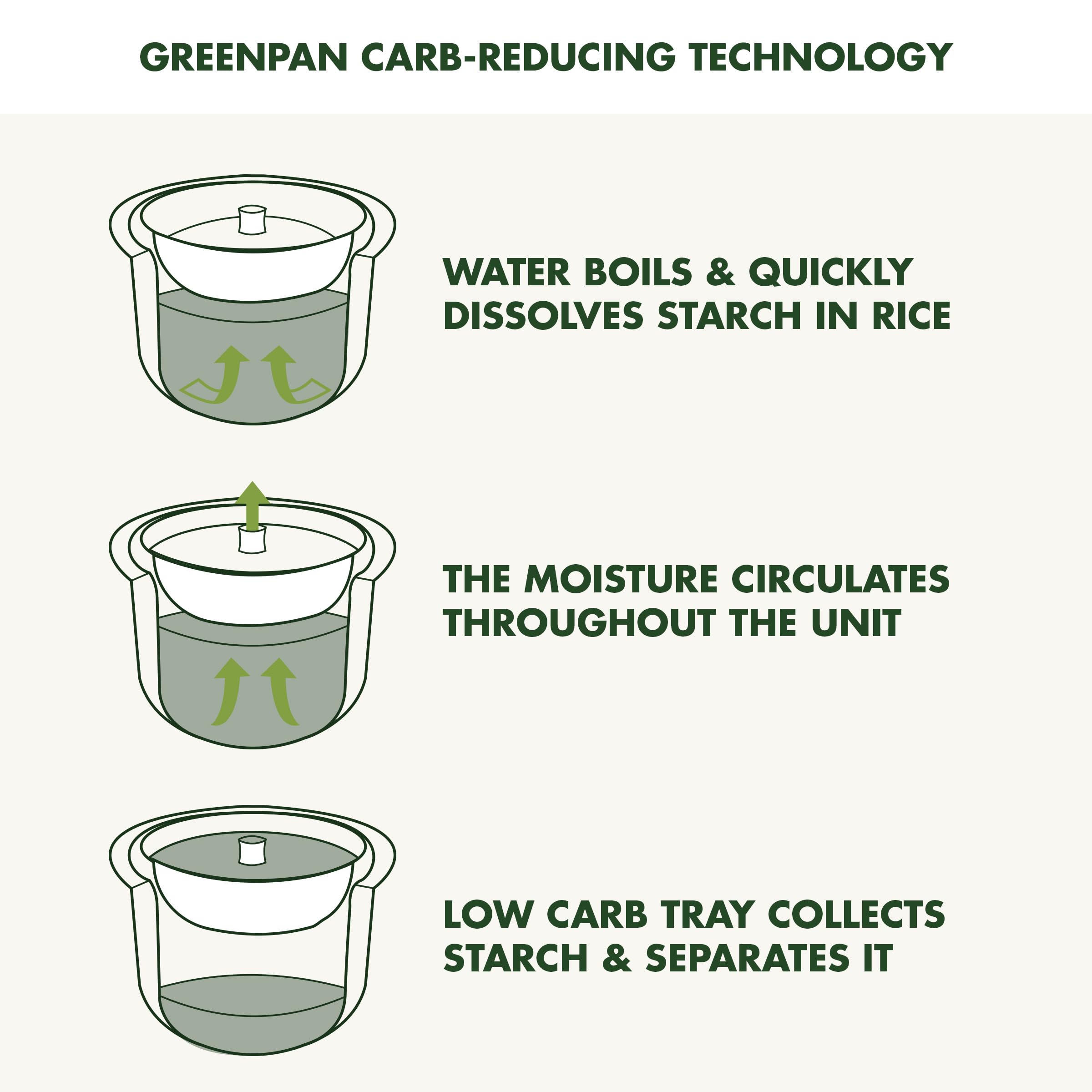 GreenPan Nonstick Electric Rice Cooker - 4 Cups Uncooked (8 Cooked) Capacity, 10 Preset Programs with LED Display, PFAS-Free Ceramic Coating, Delay Timer & Cool-Touch Exterior - Perfect for Healthy Meals, Meal Prep & Family Dinners - White