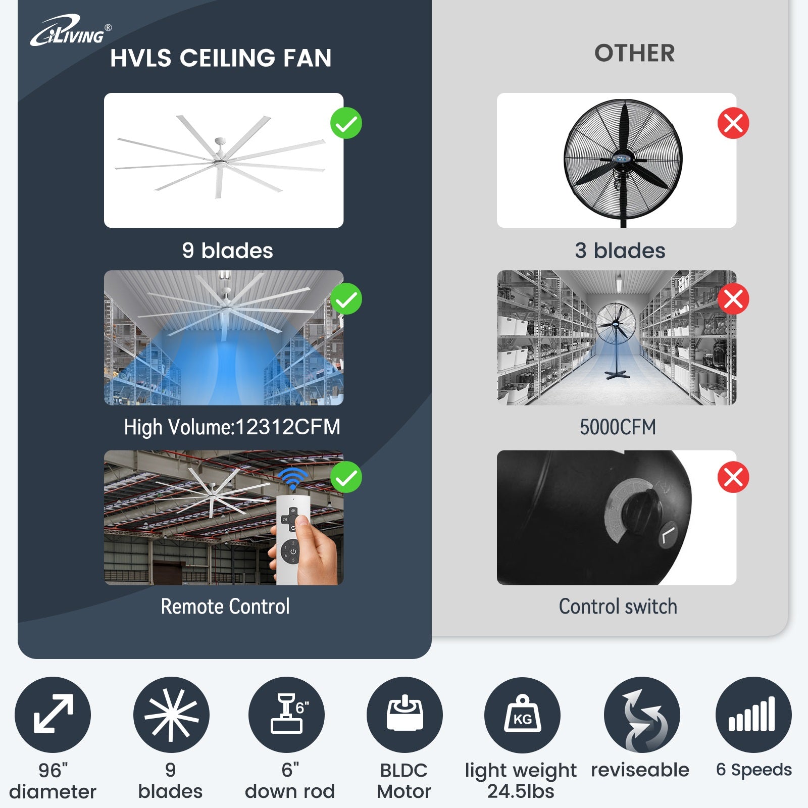 iLiving 96 Inch 8 Feet HVLS Ceiling Fan with 9 BLDC Blades - High Volume Low Speed Fan for Industrial, Commercial & Residential Use - 12,312 CFM, Reversible, Includes IR Remote (ILG8HVLS96) - Perfect for Warehouses, Gyms, and Large Spaces