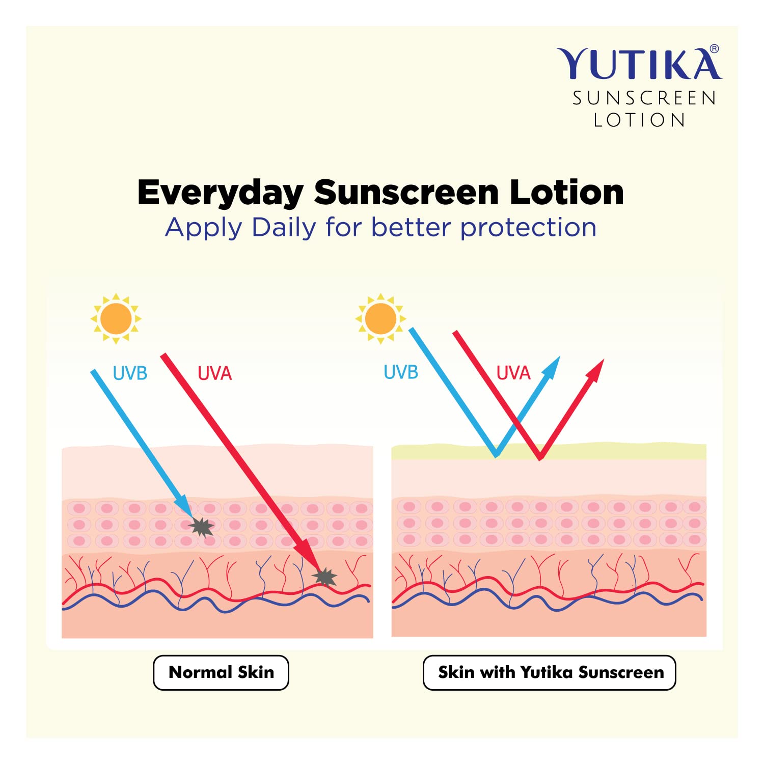 Yuthika Aloe Vera Body Lotion 300ml with SPF 30 Sunscreen 100ml - UVA/UVB Protection, Moisturizing & Nourishing Lotion for Women & Men - Perfect for Daily Hydration & Sun Protection at Home, Work or Outdoor Activities