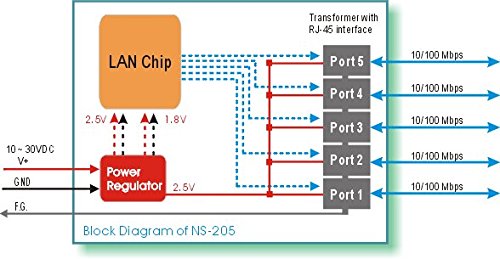 NS-205 10/100Mbps Unmanaged 5-Port Industrial Ethernet Switch with DIN Rail Mount - Reliable Networking for Harsh Environments, Factory Automation & IoT Applications