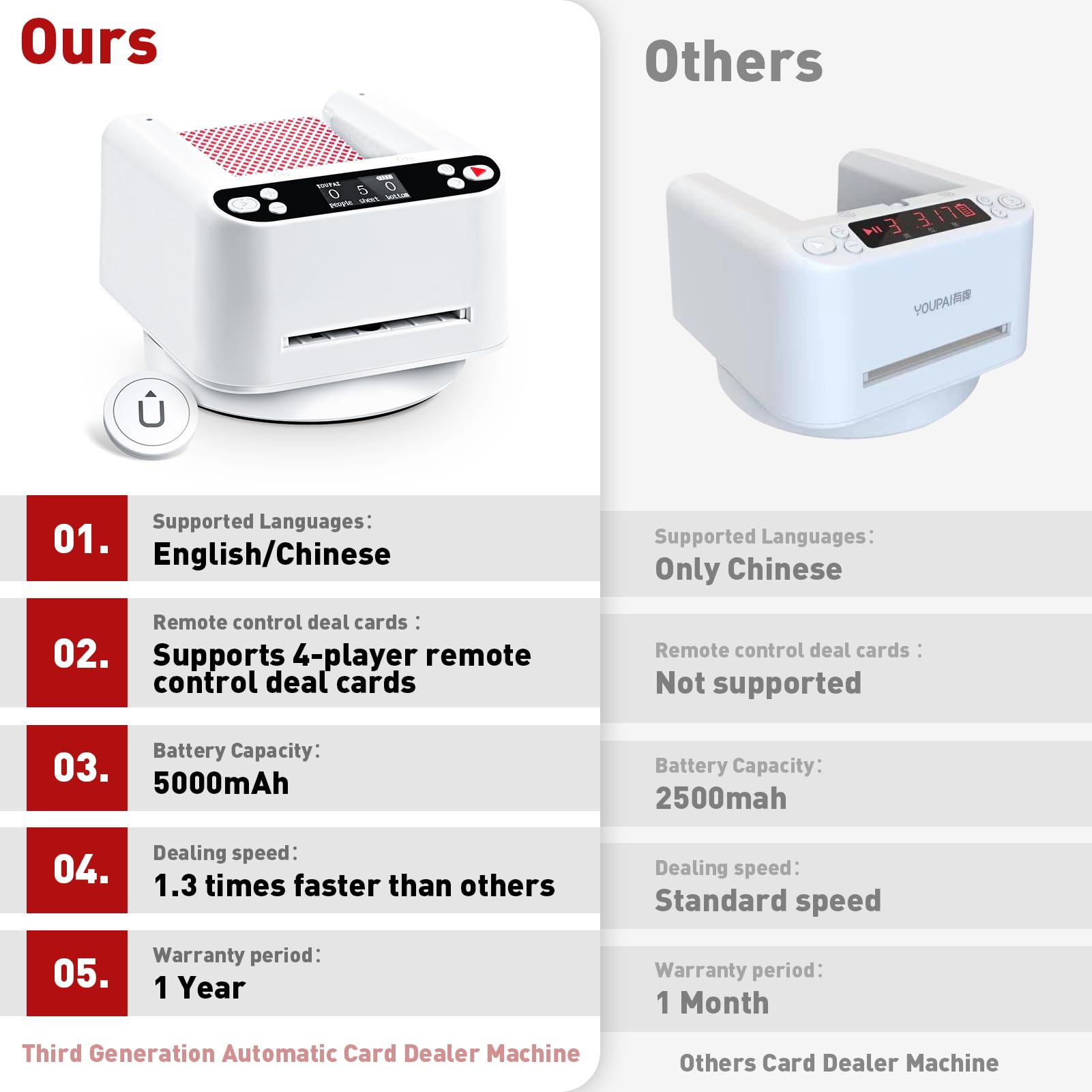 360° Rotating Automatic Card Dealer Machine with 2800mAh Rechargeable Battery - Casino Card Shuffler for Blackjack, Poker, Texas Hold'em & UNO - Perfect for Home Game Nights and Casino-Themed Parties