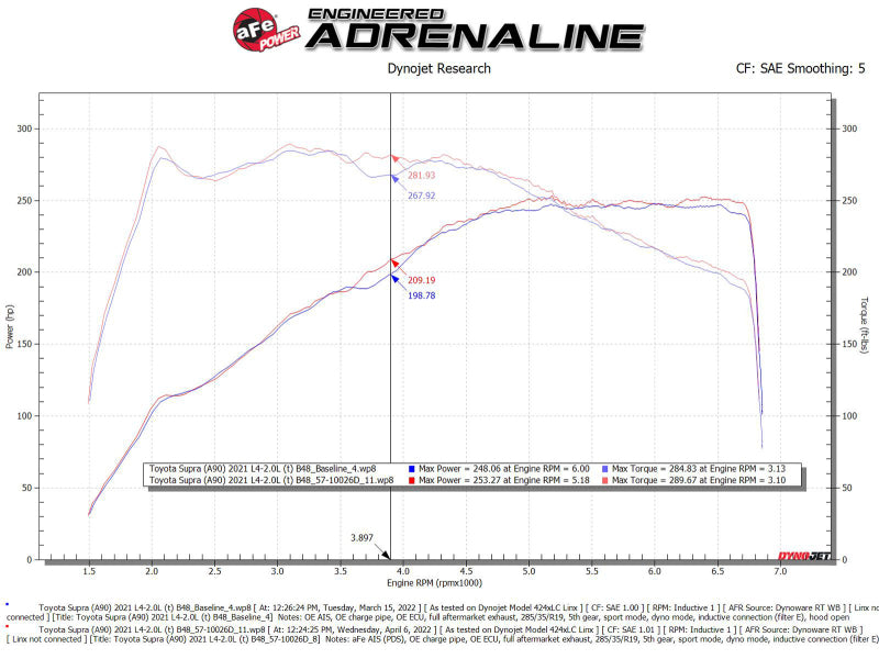 aFe 21-22 Toyota GR Supra Takeda Stage 2 Cold Air Intake System with Pro DRY S Filter - High Performance Air Intake for Racing & Street Driving