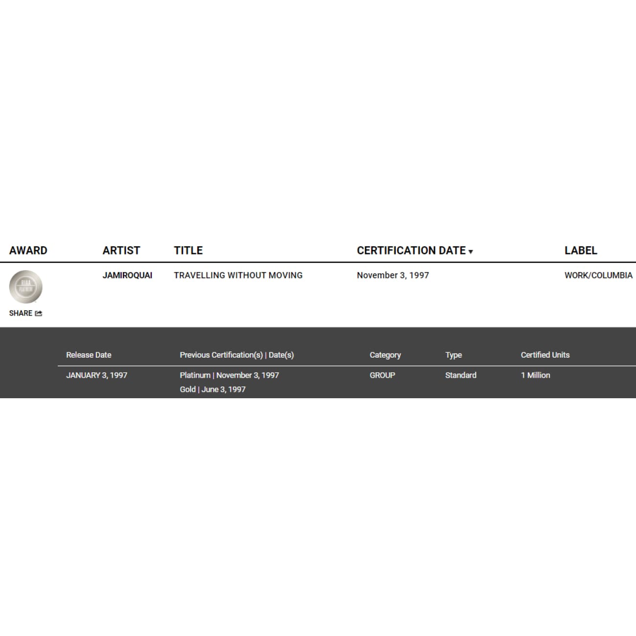 Jamiroquai Travelling Without Moving RIAA Gold Album Award - Certified Music Collectible for Vinyl Enthusiasts & Home Decor