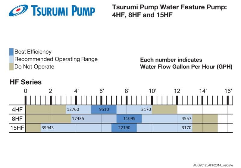 Tsurumi 1/2 HP 4HF High Flow Water Pump - Powerful Submersible Pump for Ponds, Fountains, Waterfalls & Aquatic Features | Ideal for Garden, Landscape & Outdoor Water Circulation