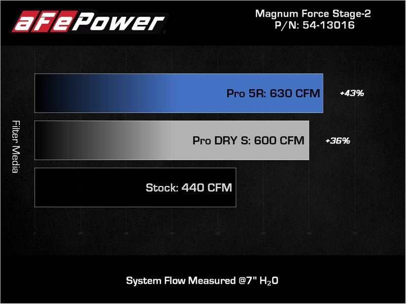 aFe 11-16 GM Silverado/Sierra 2500/3500HD (6.6L V8) MagnumFORCE Stage 2 Pro 5R Cold Air Intake System - Performance Upgrade for Off-Road & Towing Applications