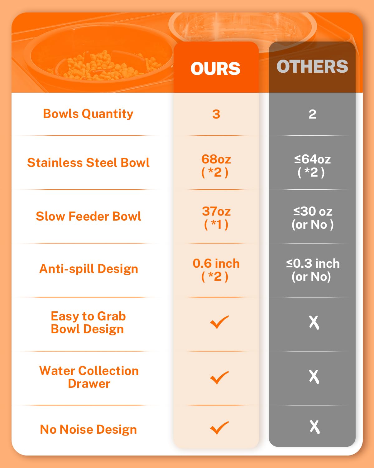 Toozey Elevated Dog Bowls Set - 2 Large 68oz Stainless Steel Bowls & 1 Slow Feeder - Adjustable Height (4 Levels) for Large, Medium & Small Dogs - Spill-Proof Design with Water Collection Tray - Perfect for Mealtime, Digestion & Mess-Free Feeding (Black)