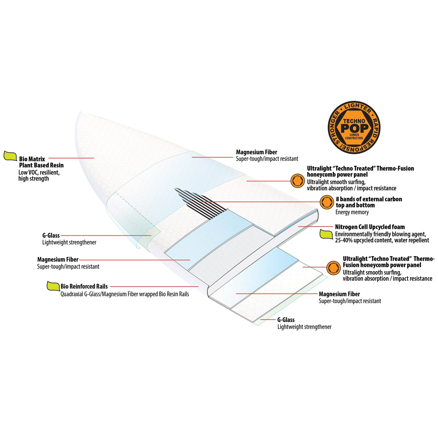 Libtech Lost Rad Ripper 5'10 Surfboard - Futures Fins Compatible Techno Pop Model for High Performance Surfing | Perfect for Big Waves and Advanced Surfers