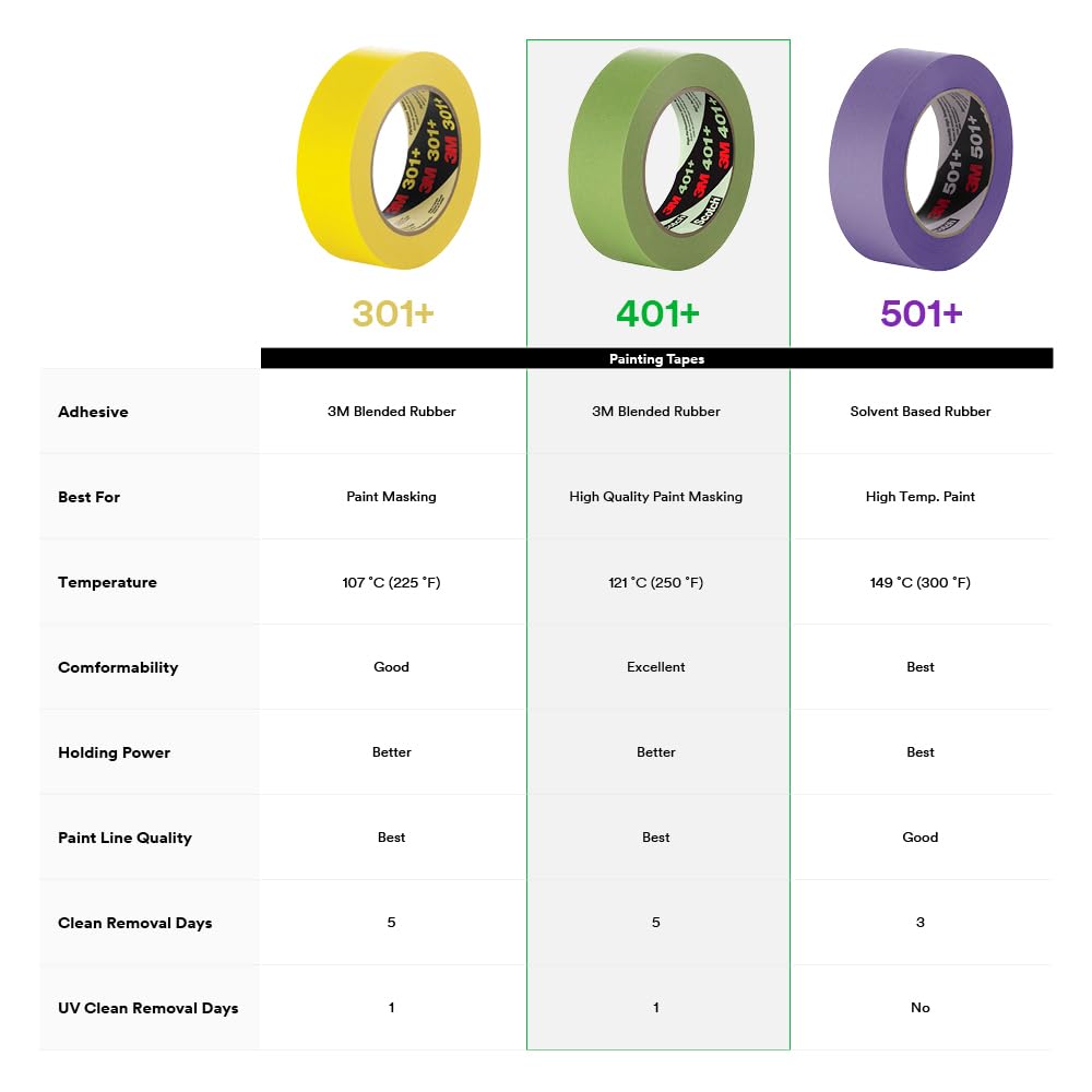 3M 401+ High Performance Green Masking Tape - 24mm x 55m, 6.4 mil - Superior Adhesion, Clean Removal, Paint-Bleed Resistant - Ideal for Painting, DIY Projects, Automotive & Home Repairs (24 Rolls/Case Bulk)