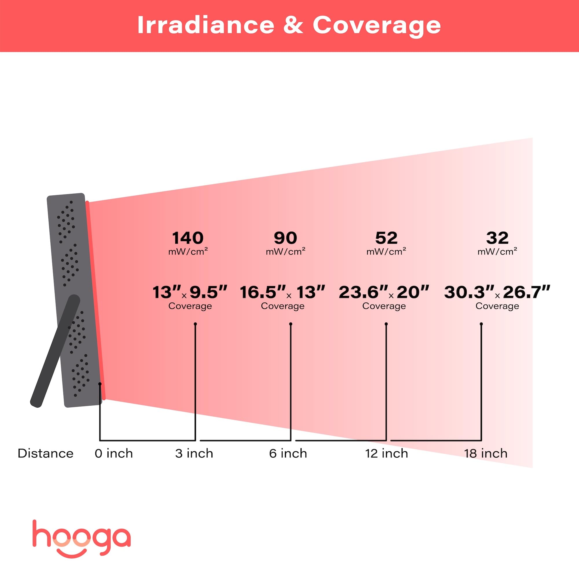 Hooga HG200 Red Light Therapy Device - 660nm & 850nm Dual Wavelength Near Infrared Light Therapy Panel with Timer & Stand | Clinical Grade for Skin Rejuvenation, Pain Relief, Muscle Recovery | Home & Professional Use for Face, Body, Joint Pain Relief & Anti-Aging Treatment
