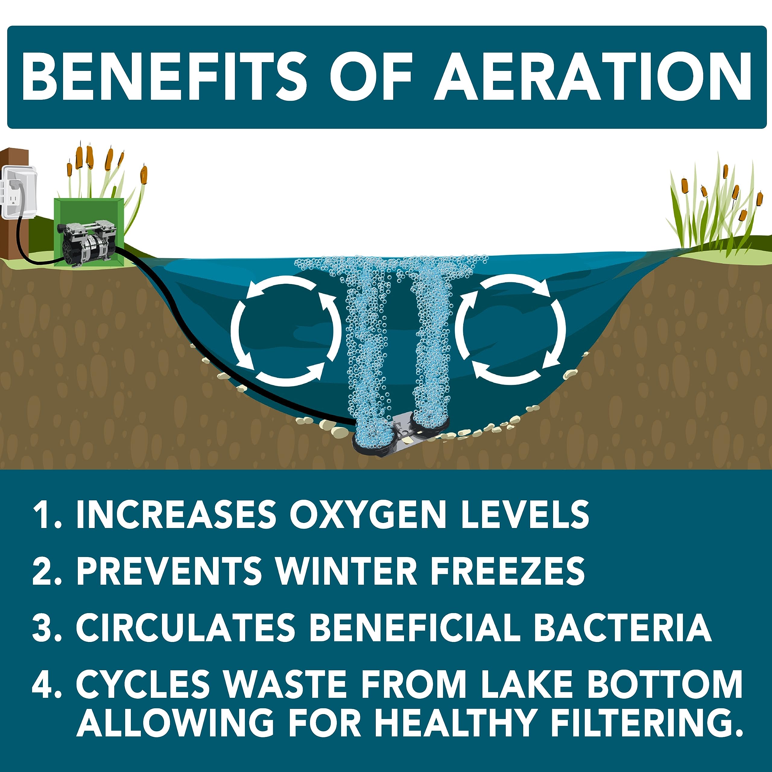 Pro Aeration System MAX for Ponds & Lakes up to 2 Acres | 1HP Kit | Oxygenates Water | Improves Fish Health | Perfect for Large Water Gardens, Fishing Ponds & Lake Maintenance