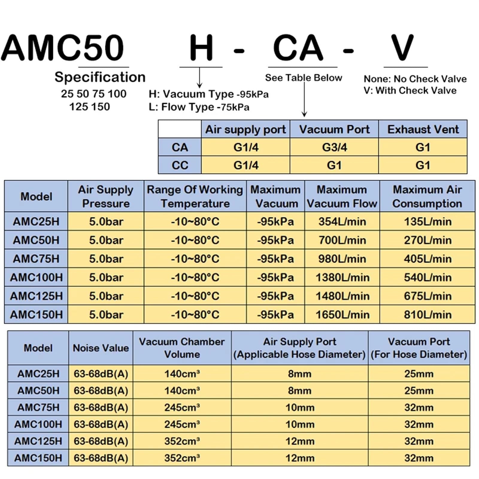 High-Suction AMC100H-CA Multistage Pneumatic Vacuum Pump - Large Flow Negative Pressure Generator for Industrial Automation, Packaging & CNC Applications (AMC25/50/75/100/125/150 Series)