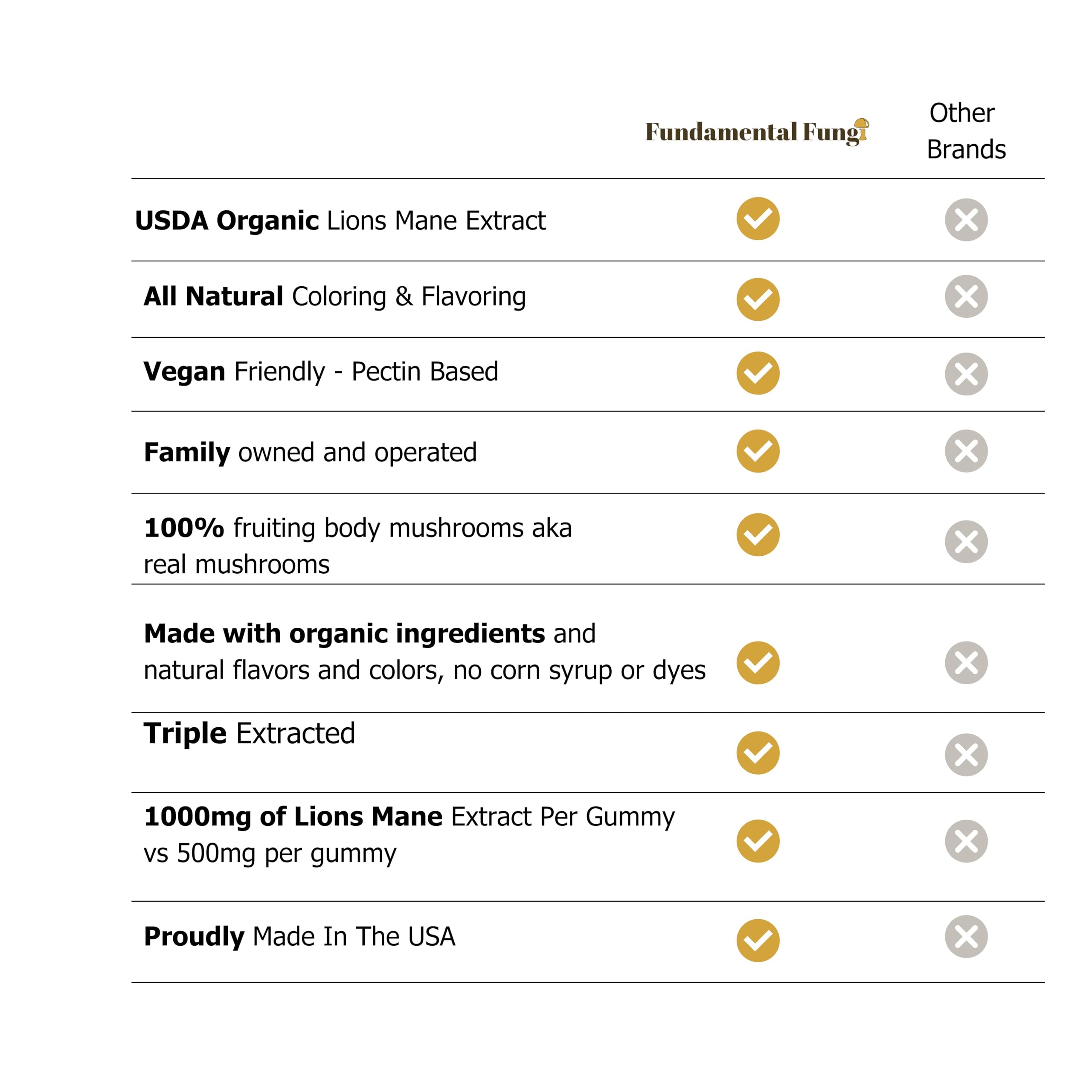 Organic Lion's Mane Mushroom Gummies for Brain Health - 90 Servings | Focus, Memory & Clarity Supplement | Vegan Mushroom Gummies for Adults | Perfect for Work, Study & Mental Performance