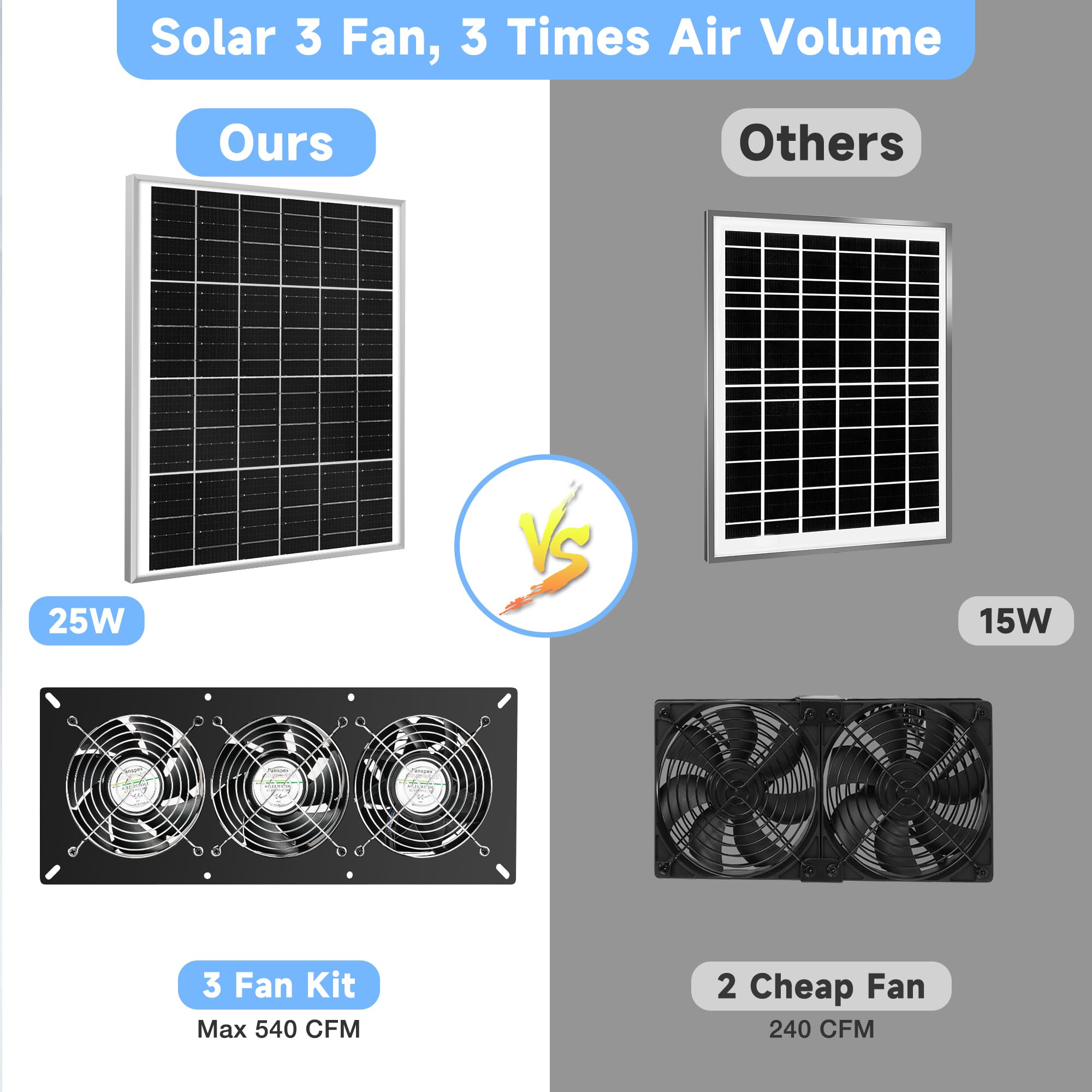 25W Solar Powered Exhaust Fan Kit - IP67 Waterproof 3500RPM with 15FT Cord for Chicken Coops, Greenhouses & Sheds | Outdoor Cooling Ventilation System for Air Circulation & Temperature Control