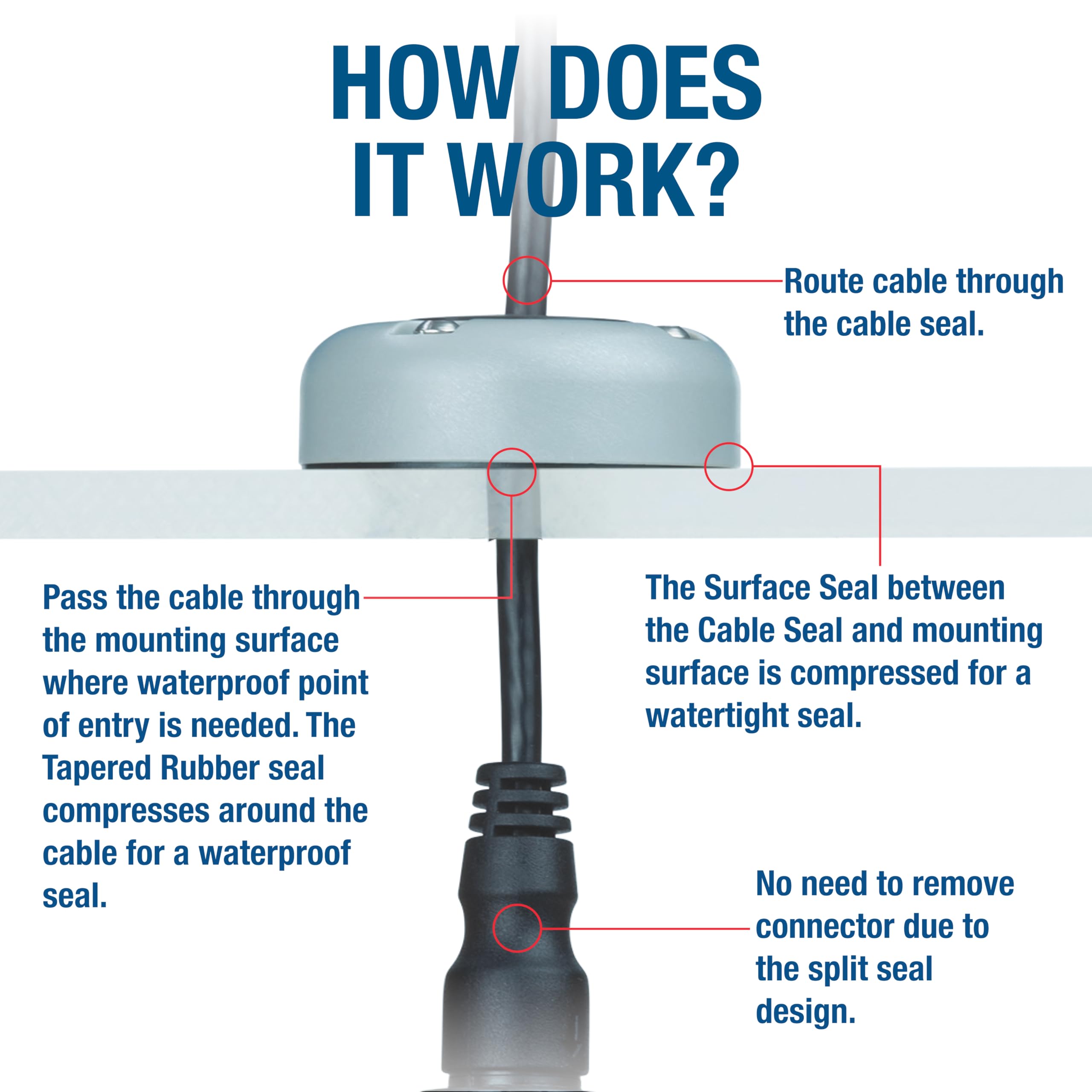 SEAVIEW Multi-Cable Rectangle Cable Gland - Marine Grade Waterproof Cable Seal for Boats, RVs & Outdoor Electrical Installations