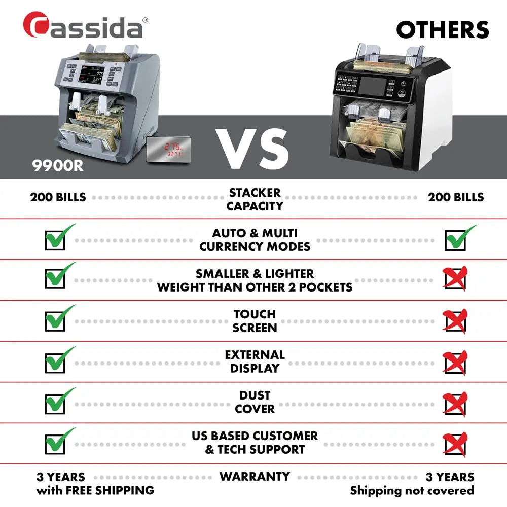 Cassida 9900R Mixed Denomination Bill Counter - High-Speed 2-Pocket Money Counting Machine for Cashiers & Banks | Perfect for Retail, Banking & Business Cash Handling