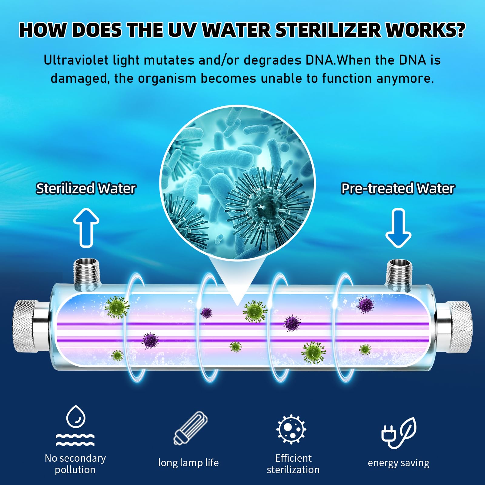UV Water Filter Add-on Kit for Under Sink Water Filtration Systems | 2GPM 21W 110V Ultraviolet Water Purifier & Sterilizer | Whole House Water Purification | Perfect for Kitchen, Bathroom & RV Use