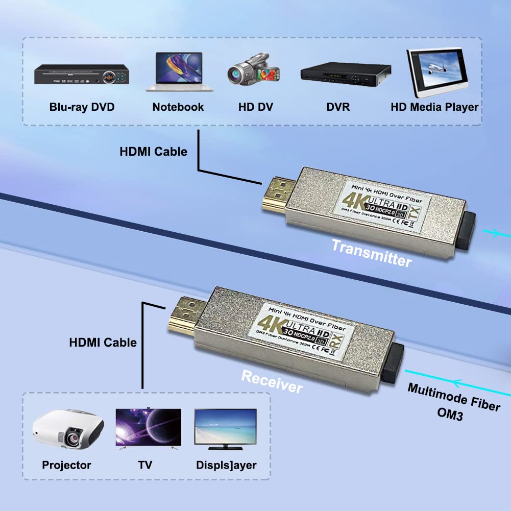 Elenzk Mini 4K HDMI Fiber Extender - 4Kx2K 30Hz HDMI 1.4a Optical Transmitter & Receiver - 300m OM3 Multimode Fiber Cable - Perfect for Home Theater, Gaming & Professional AV Setups