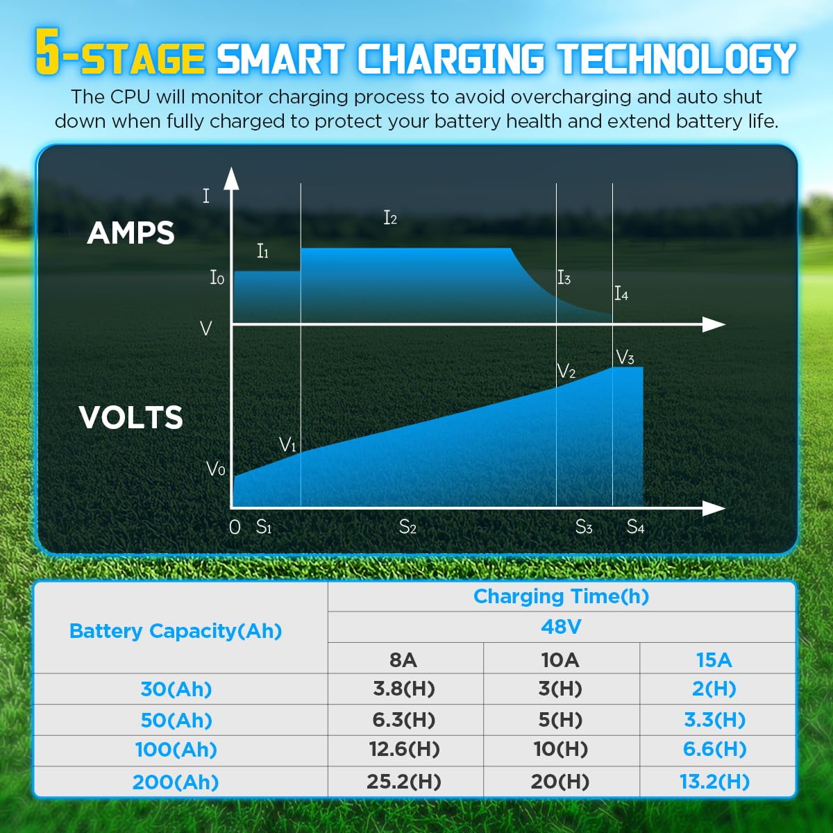 KAISAL 48V/58.4V 15A Lifepo4 Battery Charger - Waterproof IP68 Lithium Golf Cart & Forklift Charger with Removable Plug | Perfect for Golf Carts, Electric Vehicles, and Industrial Equipment