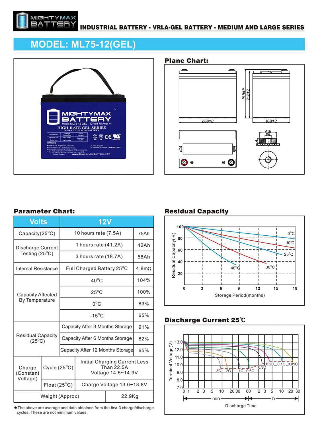 Mighty Max 12V 75AH Gel Replacement Battery for CSB HRL 12280WFR - Deep Cycle Power for Solar, RV, Marine & Backup Systems