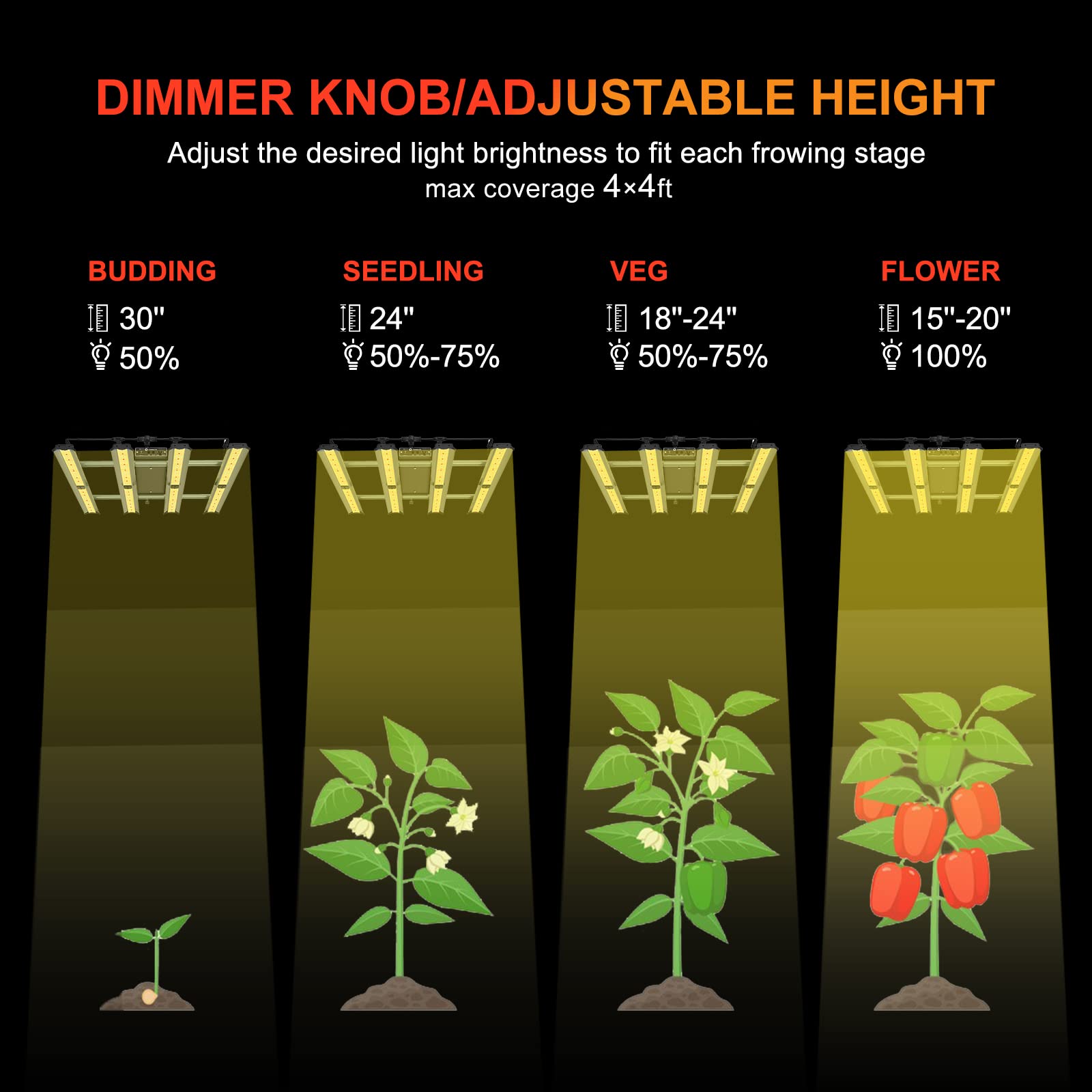 Best LED Grow Lights for Indoor Plants - Full Spectrum Plant Growing Lamp with Dimmable 240W Hanging Light, Daisy Chain & 4x4ft Coverage - Ideal for Seedlings, Hydroponics & Home Gardening