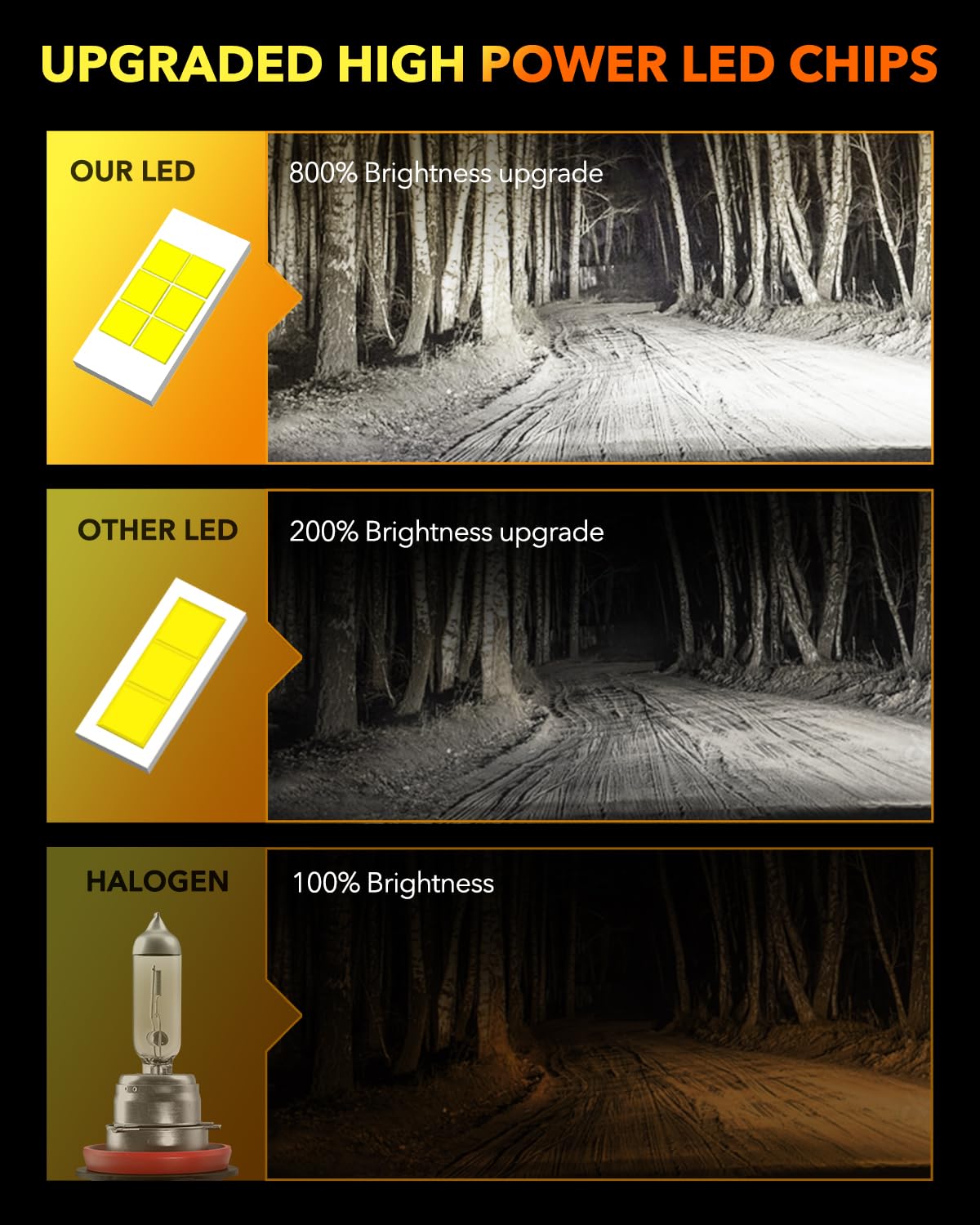 Upgraded 9005/HB3 & H11/H9/H8 LED Light Bulbs Combo - 56,000LM, 700% Brighter, 6500K Cool White - No Dark Spot - H11 9005 Low/High Beam DRL Fog Light Halogen Replacement - Wireless Plug & Play - Pack of 4 - Perfect for Cars, Trucks, SUVs & Motorcycles - Enhanced Night Driving & Off-Road Visibility