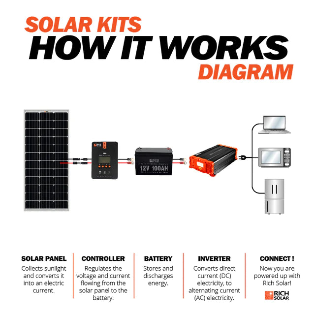 Complete 200W 12V RV Solar Panel Kit with 30A/50A DC Charger & Battery Bank | Off-Grid Power for RV, Camper, Van Life & Mobile Homes | Perfect for Camping, Road Trips & Remote Living
