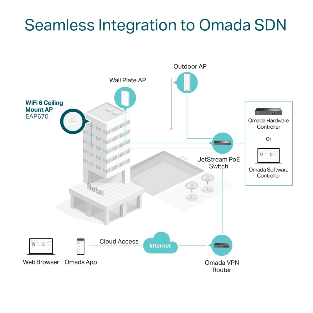 TP-Link EAP670 AX5400 Dual Band WiFi 6 Ceiling Mount Access Point | Omada Mesh WiFi System | PoE+ Powered (802.3at) | Wall/Ceiling Installation | Free Controller Software | for Home Office, Business & Large Area Coverage